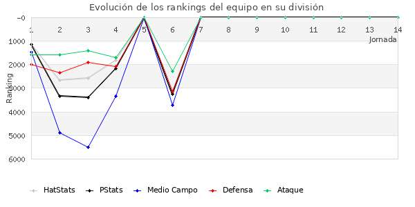 Rankings del equipo en VI