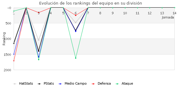 Rankings del equipo en V