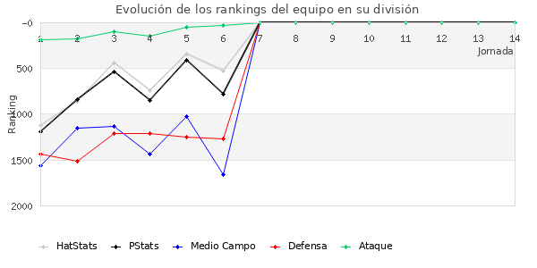 Rankings del equipo en V