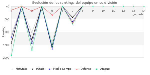 Rankings del equipo en V