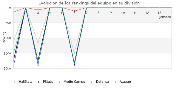 Rankings del equipo en V