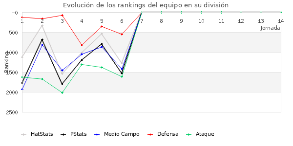 Rankings del equipo en V