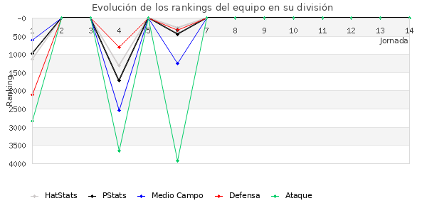 Rankings del equipo en VI