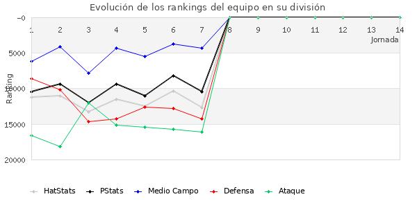 Rankings del equipo en X