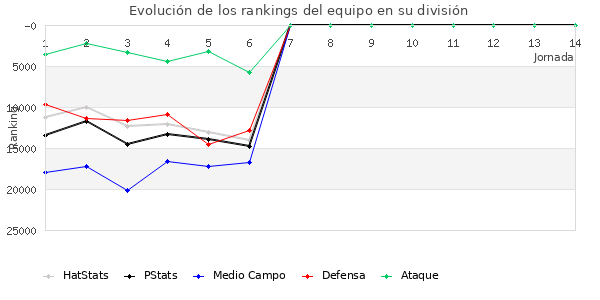 Rankings del equipo en X