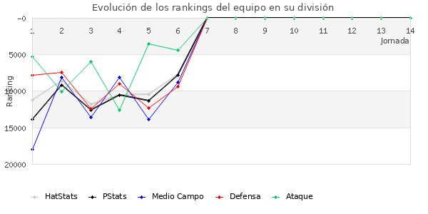 Rankings del equipo en X