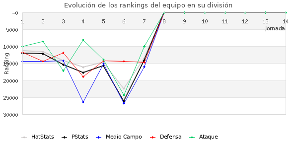 Rankings del equipo en X