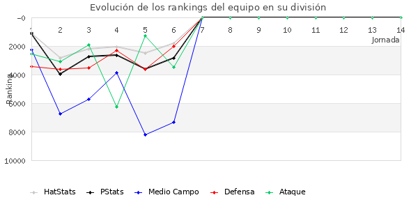 Rankings del equipo en VIII