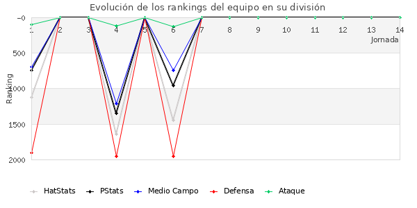 Rankings del equipo en V