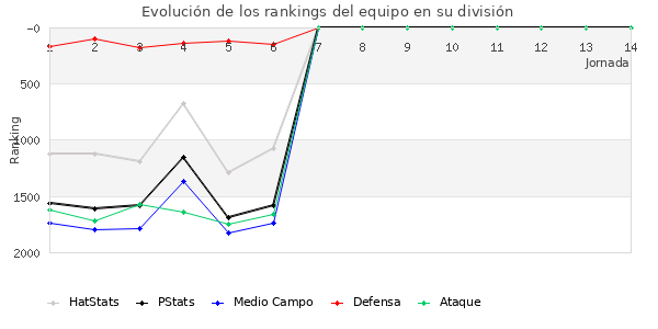 Rankings del equipo en V