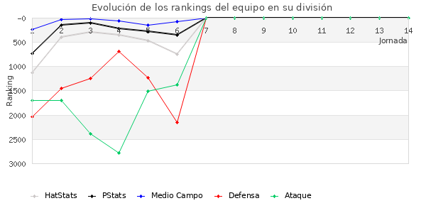 Rankings del equipo en VII