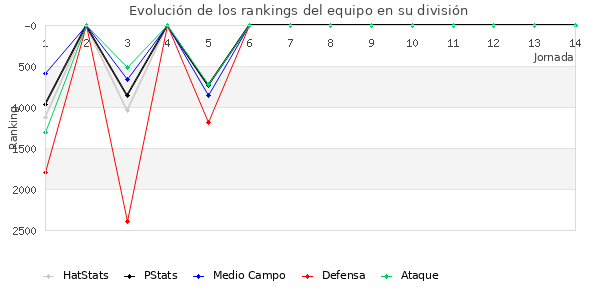 Rankings del equipo en VII