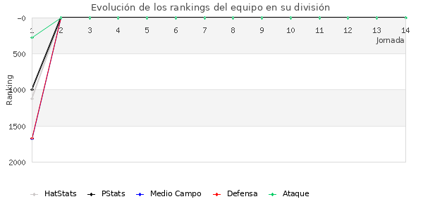 Rankings del equipo en VII