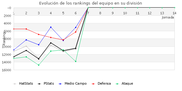 Rankings del equipo en VIII