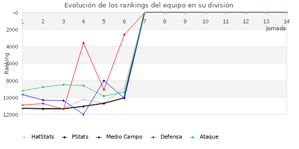 Rankings del equipo en IX