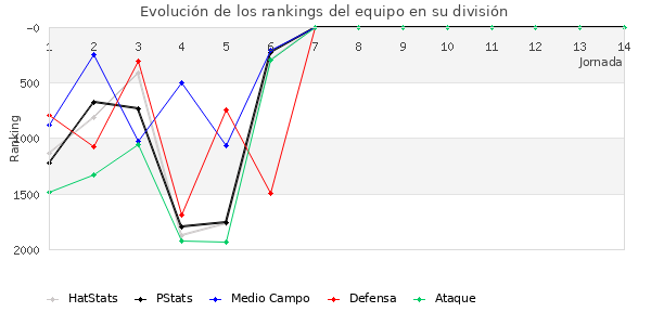 Rankings del equipo en V