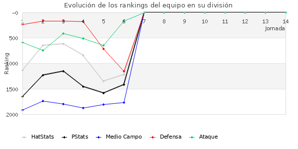 Rankings del equipo en V