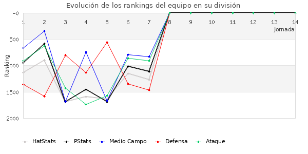 Rankings del equipo en V