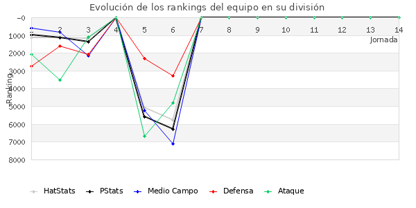 Rankings del equipo en VI