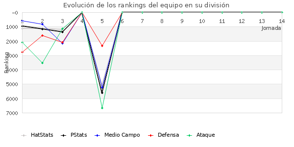 Rankings del equipo en VI