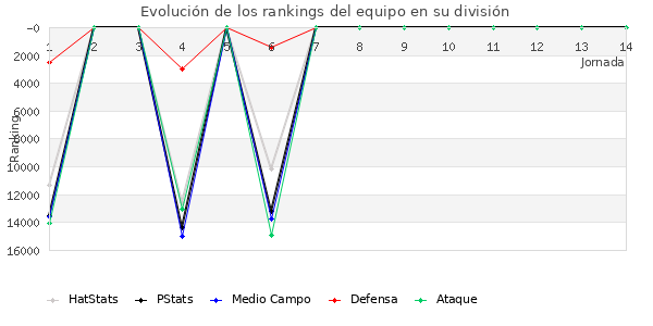 Rankings del equipo en VIII