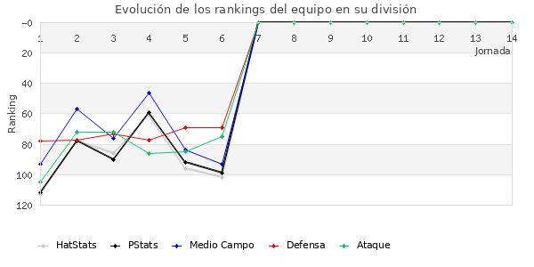 Rankings del equipo en III