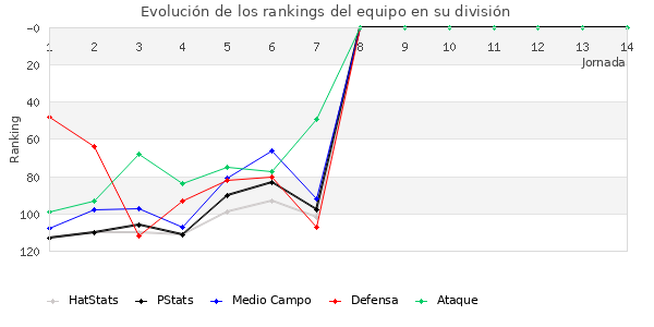 Rankings del equipo en III