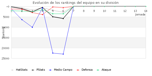 Rankings del equipo en Copa