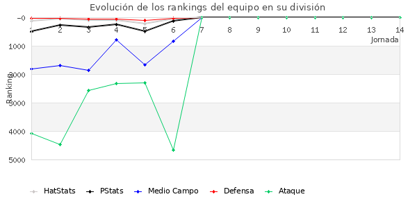 Rankings del equipo en VII