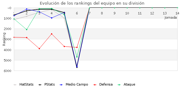 Rankings del equipo en VI