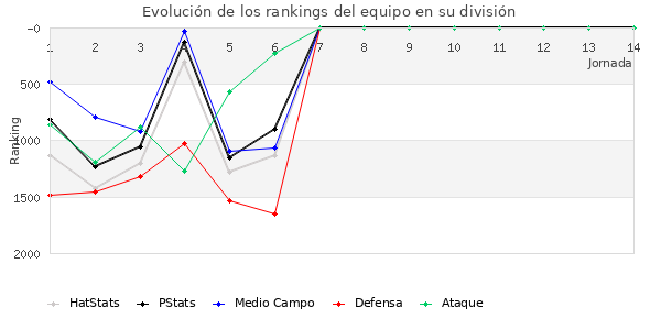 Rankings del equipo en V