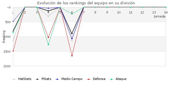 Rankings del equipo en V