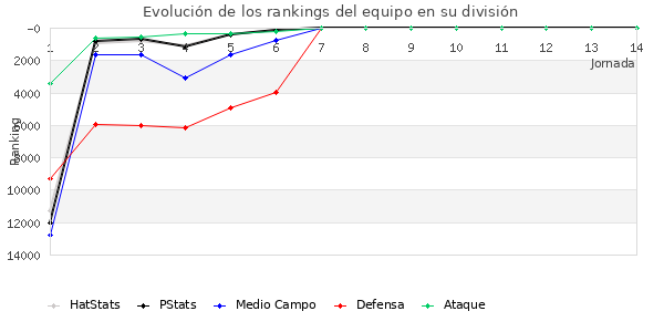 Rankings del equipo en VIII