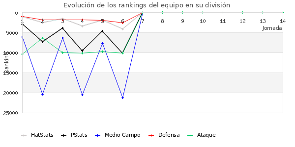 Rankings del equipo en X