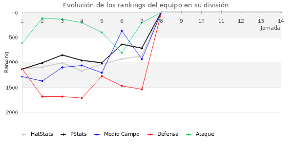 Rankings del equipo en V