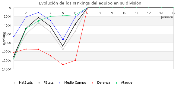 Rankings del equipo en IX