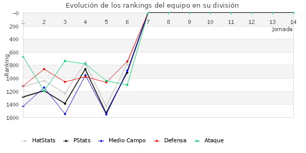 Rankings del equipo en V