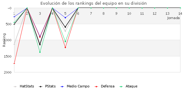 Rankings del equipo en V