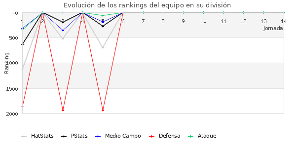 Rankings del equipo en V