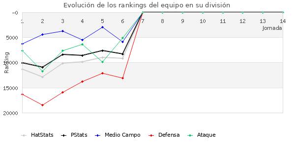 Rankings del equipo en Copa