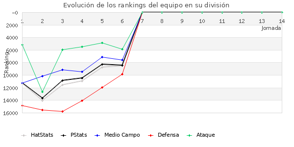 Rankings del equipo en Copa