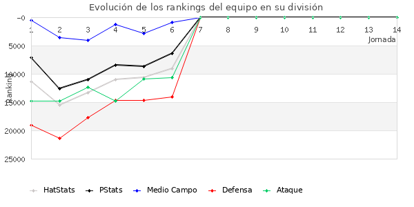 Rankings del equipo en Copa