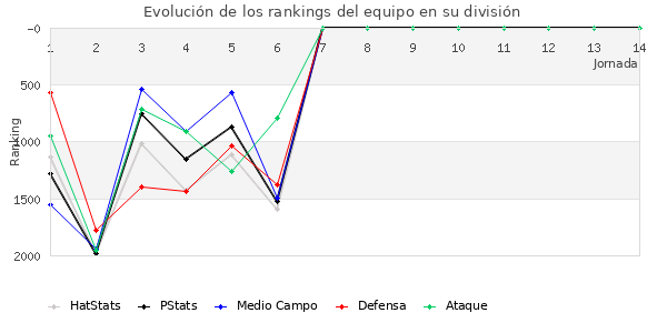 Rankings del equipo en V