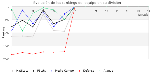 Rankings del equipo en V