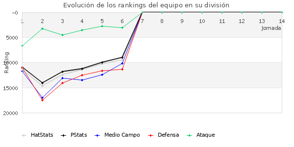 Rankings del equipo en Copa