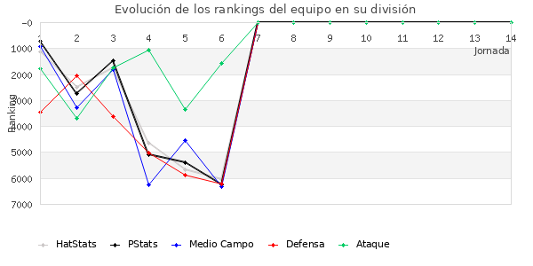 Rankings del equipo en VI