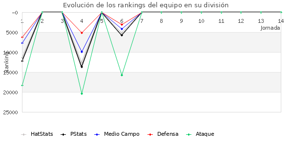 Rankings del equipo en X