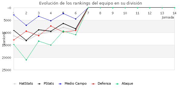 Rankings del equipo en Copa