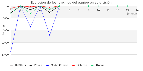 Rankings del equipo en Copa