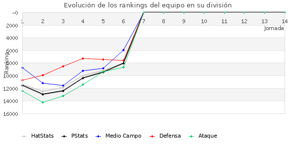 Rankings del equipo en Copa